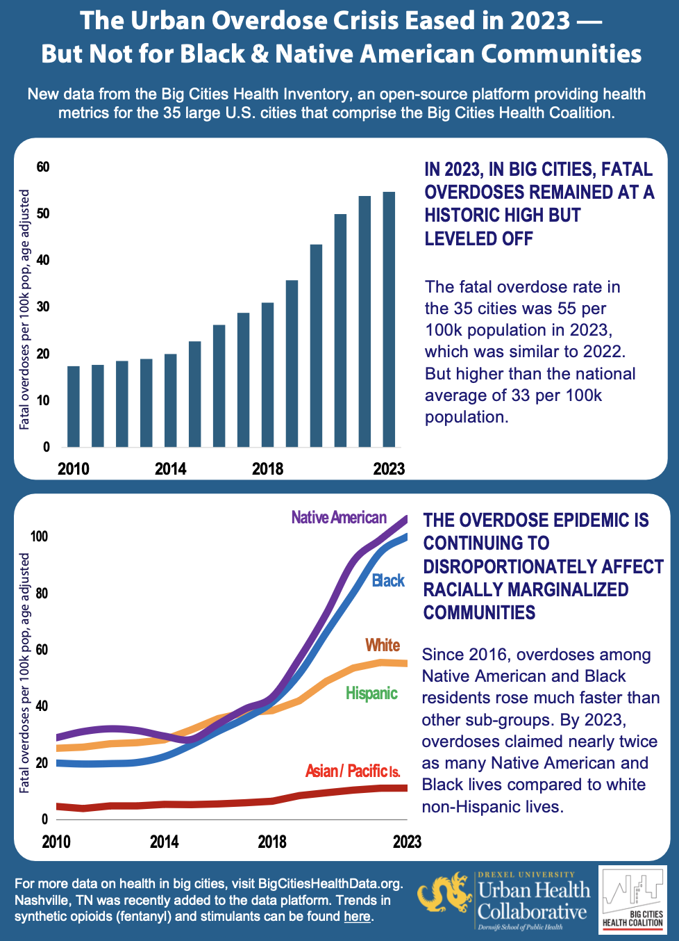 Infographic titled The Urban Overdose Crisis Eased in 2023 — But Not for Black & Native American Communities